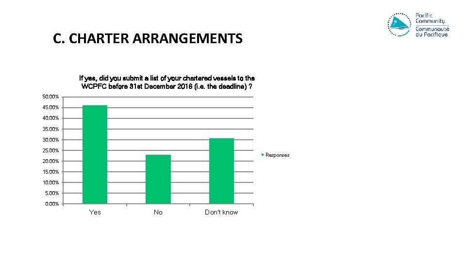 C. CHARTER ARRANGEMENTS If yes, did you submit a list of your chartered vessels