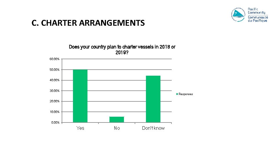 C. CHARTER ARRANGEMENTS Does your country plan to charter vessels in 2018 or 2019?