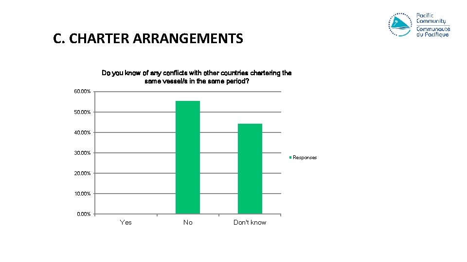 C. CHARTER ARRANGEMENTS Do you know of any conflicts with other countries chartering the