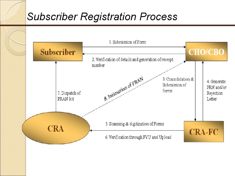 Subscriber Registration Process 