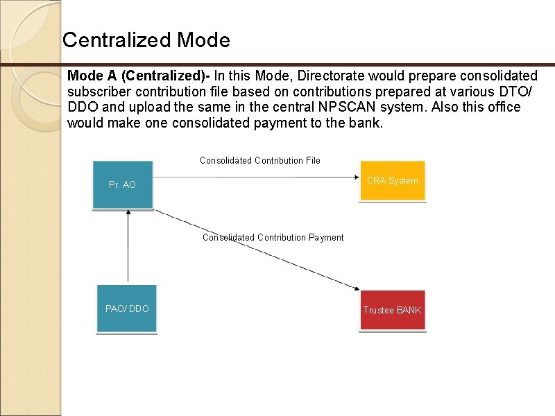 Centralized Mode A (Centralized)- In this Mode, Directorate would prepare consolidated subscriber contribution file