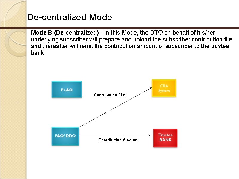De-centralized Mode B (De-centralized) - In this Mode, the DTO on behalf of his/her