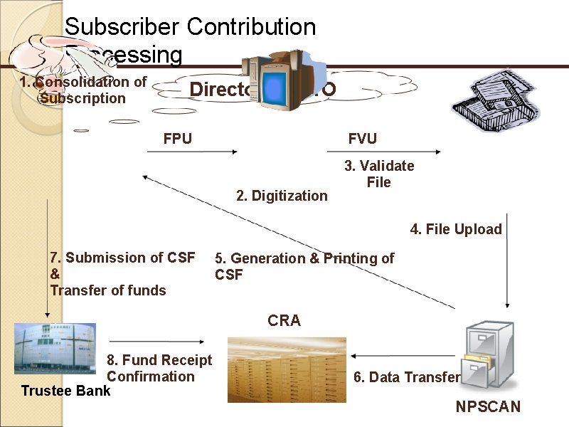 Subscriber Contribution Processing 1. Consolidation of Subscription Directorate/DTO FPU FVU 2. Digitization 3. Validate