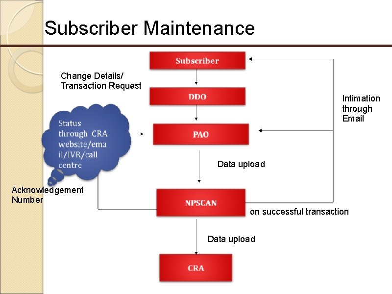 Subscriber Maintenance Change Details/ Transaction Request Intimation through Email Data upload Acknowledgement Number on