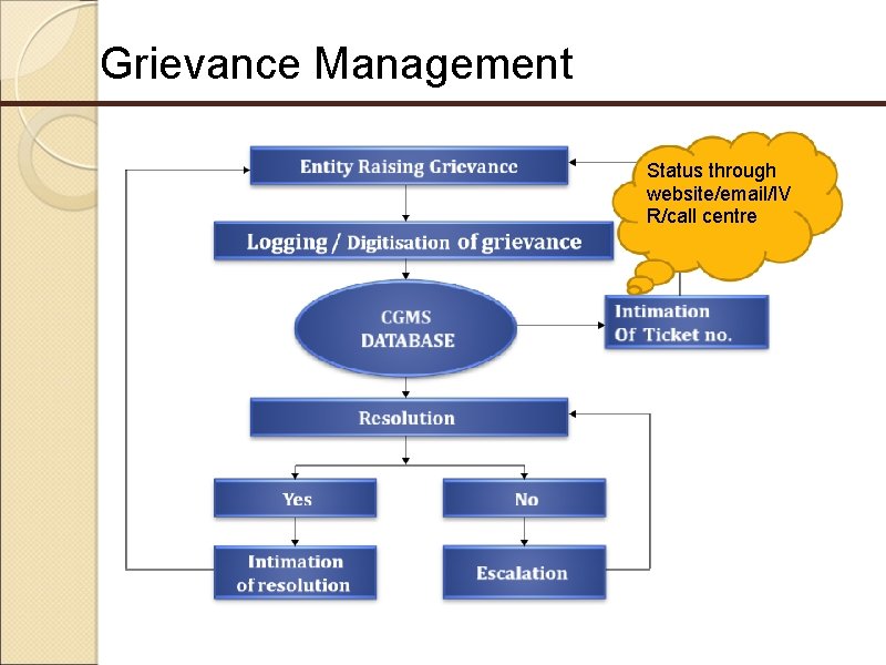 Grievance Management Status through website/email/IV R/call centre 