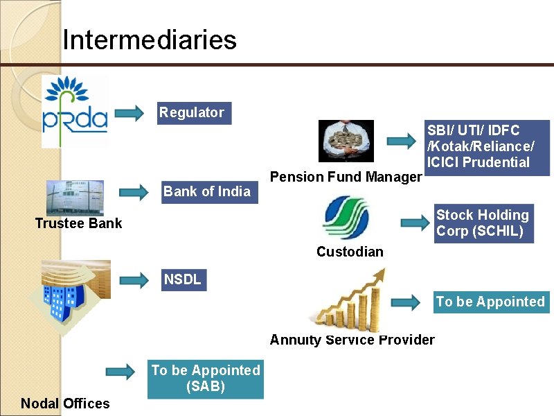 Intermediaries Regulator Bank of India Pension Fund Manager SBI/ UTI/ IDFC /Kotak/Reliance/ ICICI Prudential
