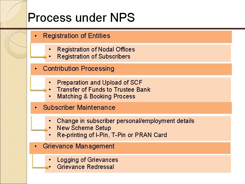 Process under NPS • Registration of Entities • Registration of Nodal Offices • Registration
