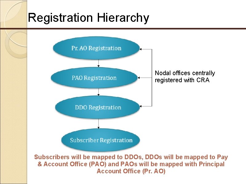 Registration Hierarchy Nodal offices centrally registered with CRA Subscribers will be mapped to DDOs,