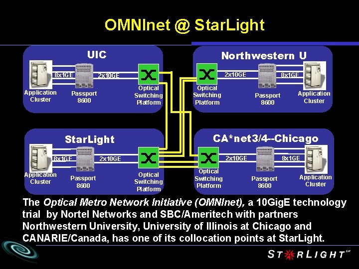 OMNInet @ Star. Light UIC 8 x 1 GE Application Cluster Northwestern U 2