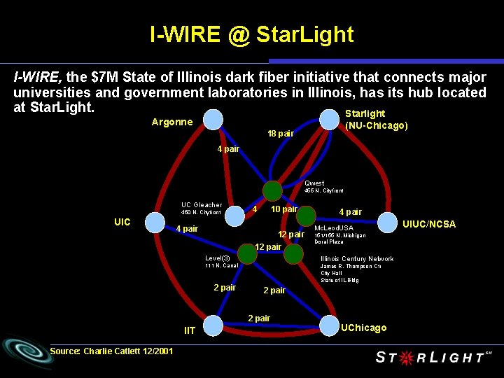 I-WIRE @ Star. Light I-WIRE, the $7 M State of Illinois dark fiber initiative