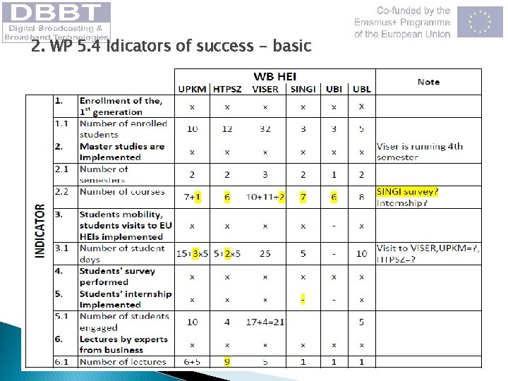 2. WP 5. 4 Idicators of success - basic 