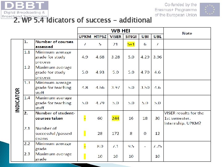 2. WP 5. 4 Idicators of success - additional 