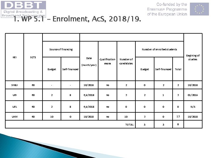 1. WP 5. 1 – Enrolment, Ac. S, 2018/19. Enrolment quota Enrolment data Source