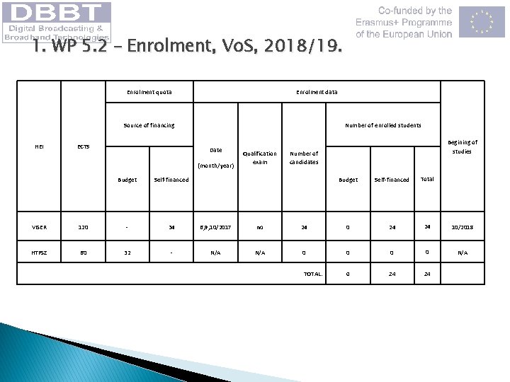 1. WP 5. 2 – Enrolment, Vo. S, 2018/19. Enrolment quota Enrolment data Source