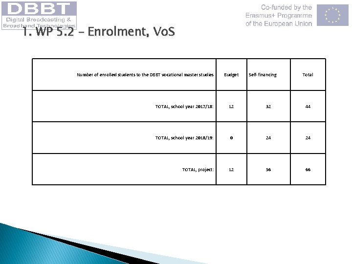 1. WP 5. 2 – Enrolment, Vo. S Number of enrolled students to the