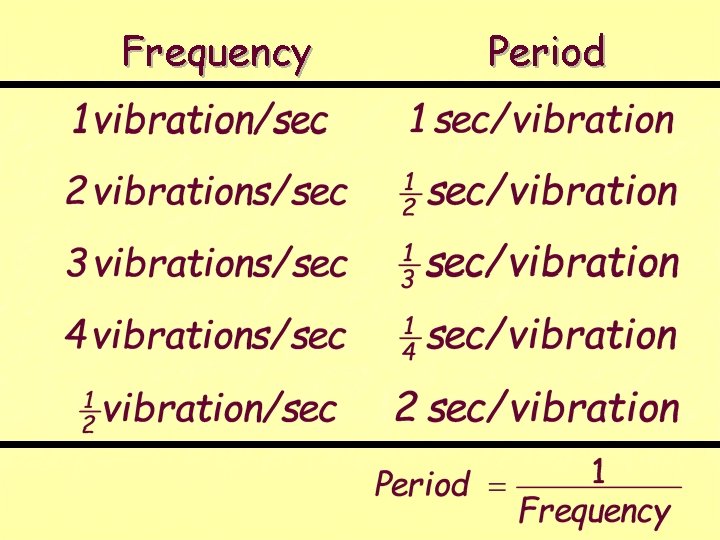 Frequency Period 