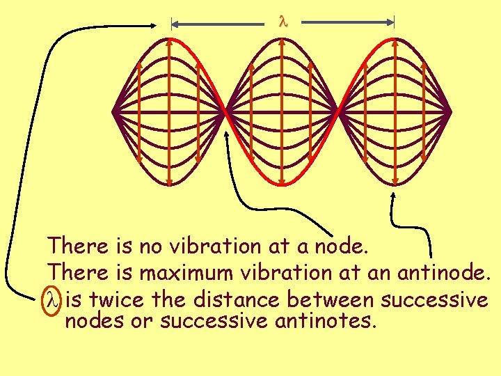 l There is no vibration at a node. There is maximum vibration at an