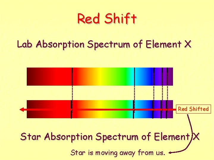 Red Shift Lab Absorption Spectrum of Element X Red Shifted Star Absorption Spectrum of