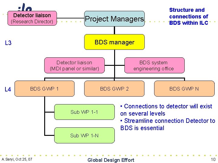 Detector liaison (Research Director) Project Managers BDS manager L 3 Detector liaison (MDI panel