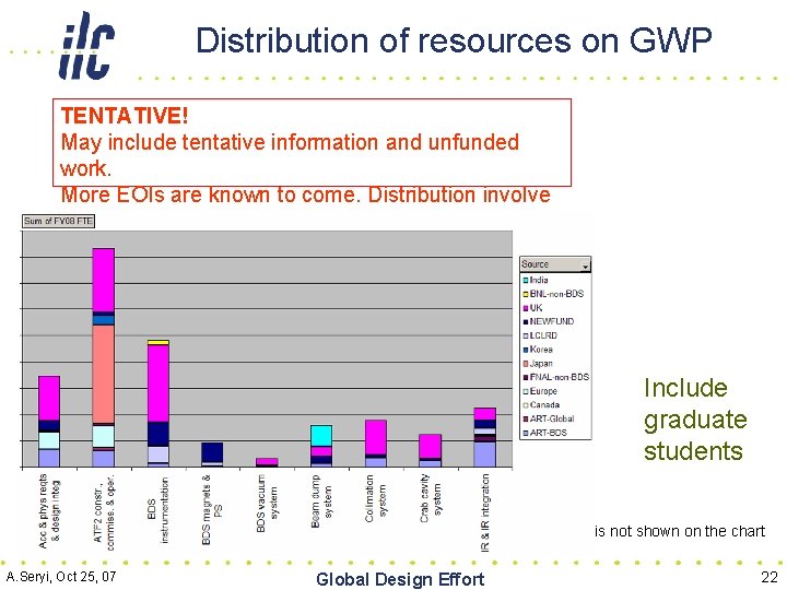 Distribution of resources on GWP TENTATIVE! May include tentative information and unfunded work. More