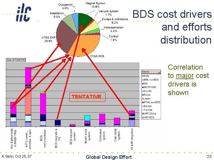 BDS cost drivers and efforts distribution TENTATIVE A. Seryi, Oct 25, 07 Global Design