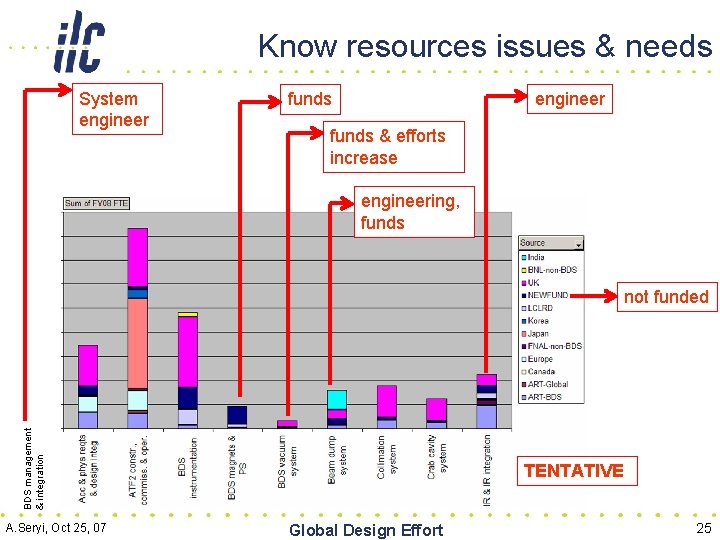 Know resources issues & needs System engineer funds & efforts increase engineering, funds BDS