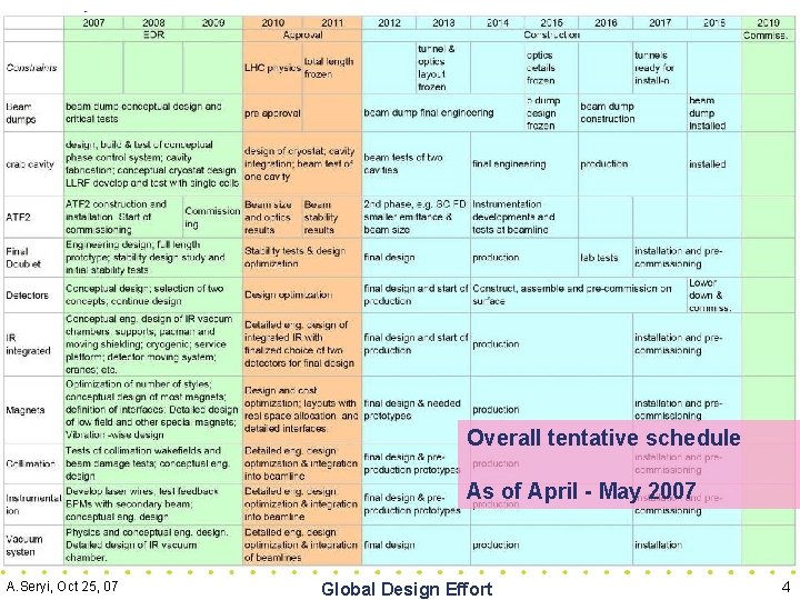 Overall tentative schedule As of April - May 2007 A. Seryi, Oct 25, 07