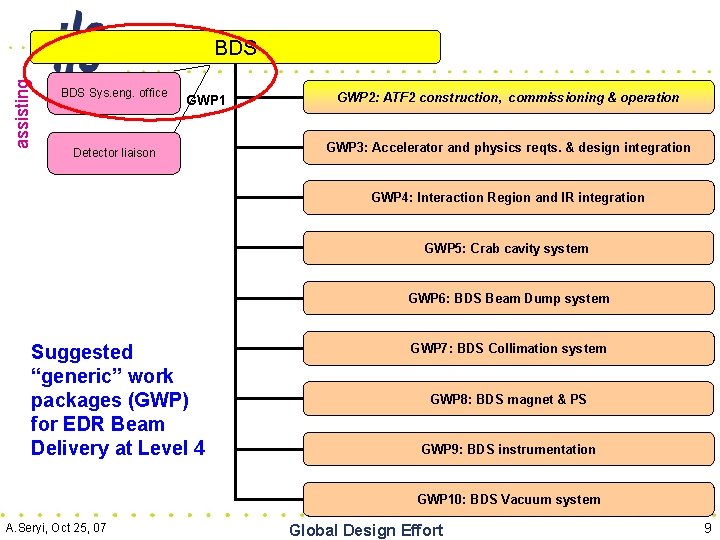 assisting BDS Sys. eng. office GWP 1 Detector liaison GWP 2: ATF 2 construction,