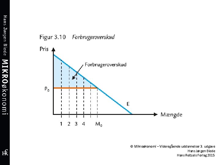 © Mikroøkonomi – Videregående uddannelser 3. udgave Hans Jørgen Biede Hans Reitzels Forlag 2015