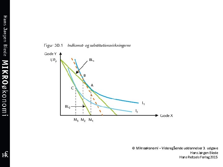 © Mikroøkonomi – Videregående uddannelser 3. udgave Hans Jørgen Biede Hans Reitzels Forlag 2015