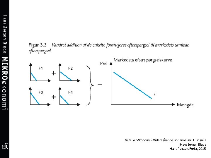 © Mikroøkonomi – Videregående uddannelser 3. udgave Hans Jørgen Biede Hans Reitzels Forlag 2015