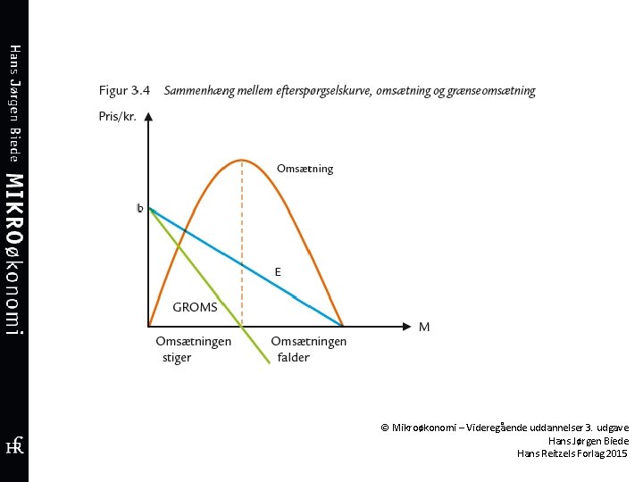 © Mikroøkonomi – Videregående uddannelser 3. udgave Hans Jørgen Biede Hans Reitzels Forlag 2015