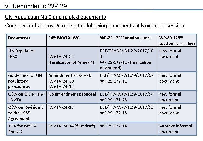 IV. Reminder to WP. 29 UN Regulation No. 0 and related documents Consider and