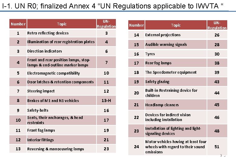 I-1. UN R 0; finalized Annex 4 “UN Regulations applicable to IWVTA “ Number