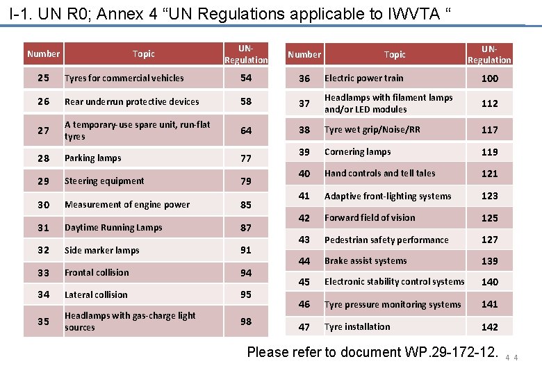 I-1. UN R 0; Annex 4 “UN Regulations applicable to IWVTA “ Number Topic
