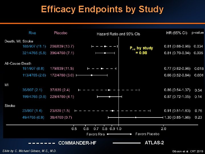 Efficacy Endpoints by Study Pint by study = 0. 98 Favors Riva COMMANDER-HF Slide