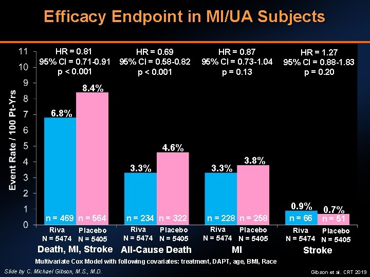 Efficacy Endpoint in MI/UA Subjects HR = 0. 81 95% CI = 0. 71