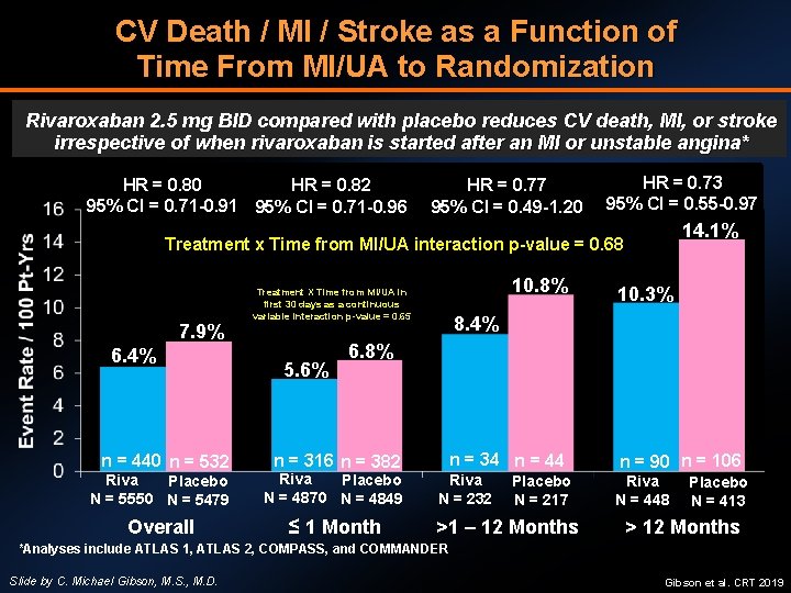 CV Death / MI / Stroke as a Function of Time From MI/UA to