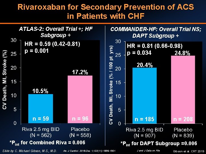 Rivaroxaban for Secondary Prevention of ACS in Patients with CHF ATLAS-2: Overall Trial +;