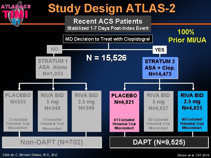 ATLAS-ACS TIMI Study Design ATLAS-2 51 Recent ACS Patients Stabilized 1 -7 Days Post-Index