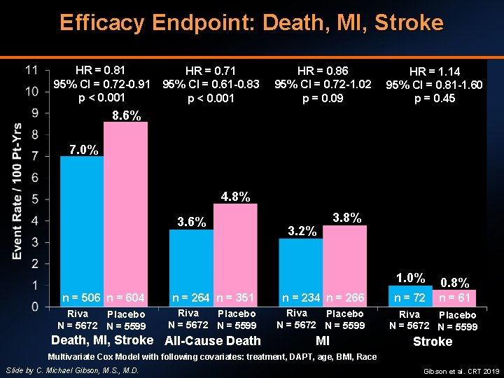 Efficacy Endpoint: Death, MI, Stroke HR = 0. 81 95% CI = 0. 72