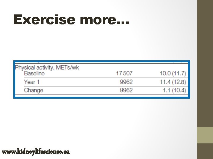 Exercise more… www. kidneylifescience. ca 