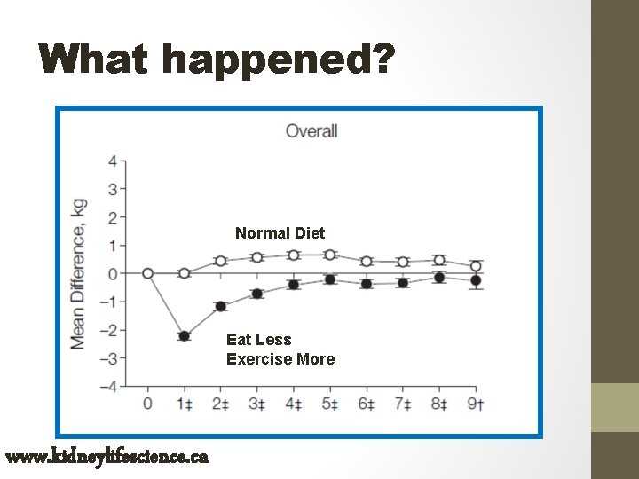 What happened? Normal Diet Eat Less Exercise More www. kidneylifescience. ca 