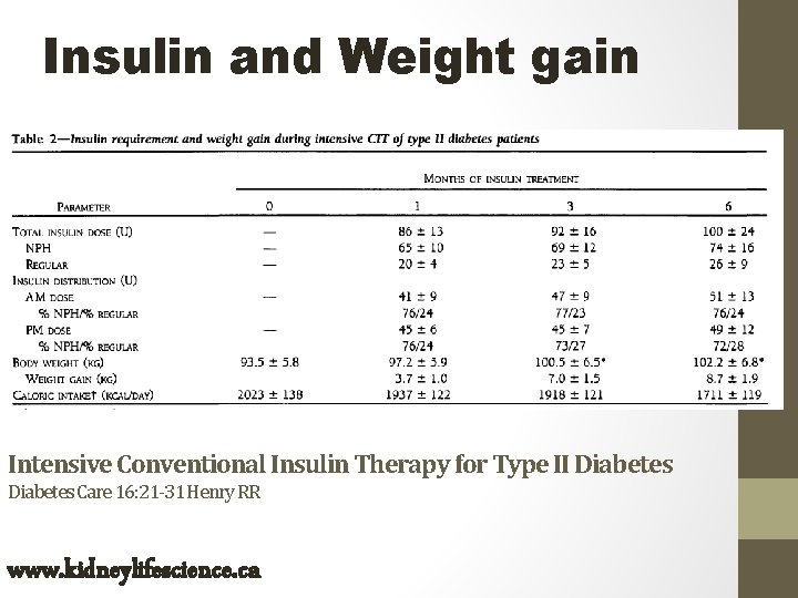 Insulin and Weight gain Intensive Conventional Insulin Therapy for Type II Diabetes Care 16: