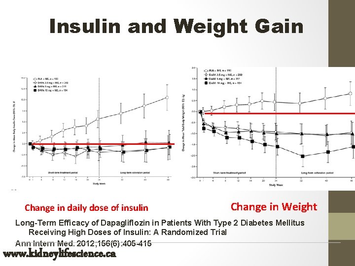 Insulin and Weight Gain Change in daily dose of insulin Change in Weight Long-Term