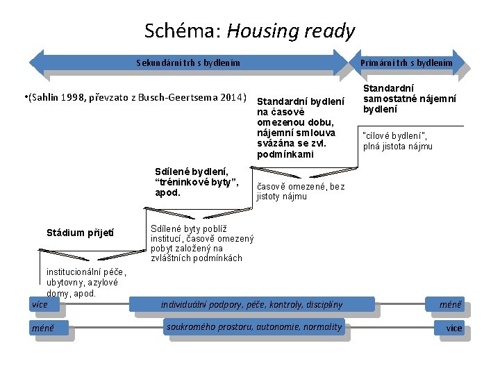 Schéma: Housing ready Sekundární trh s bydlením Primární trh s bydlením • (Sahlin 1998,