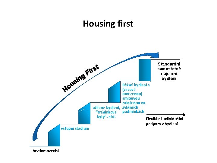 Housing first Standardní samostatné nájemní bydlení vstupní stádium bezdomovectví Běžné bydlení s (časově omezenou)