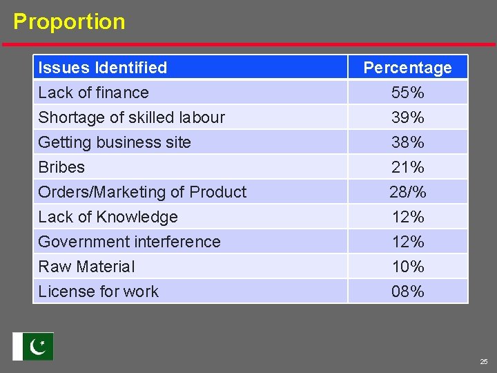 Proportion Issues Identified Lack of finance Shortage of skilled labour Getting business site Bribes