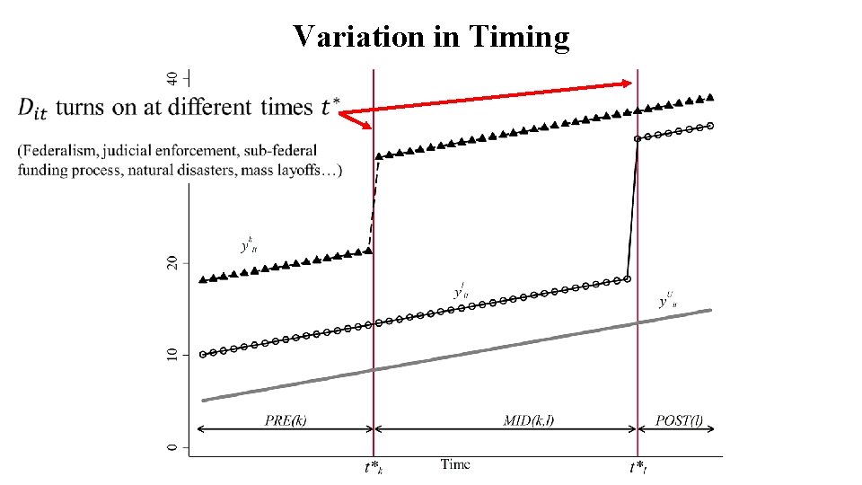 Variation in Timing 