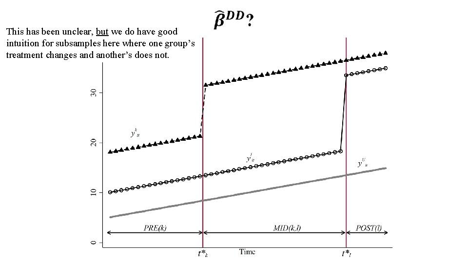 This has been unclear, but we do have good intuition for subsamples here where